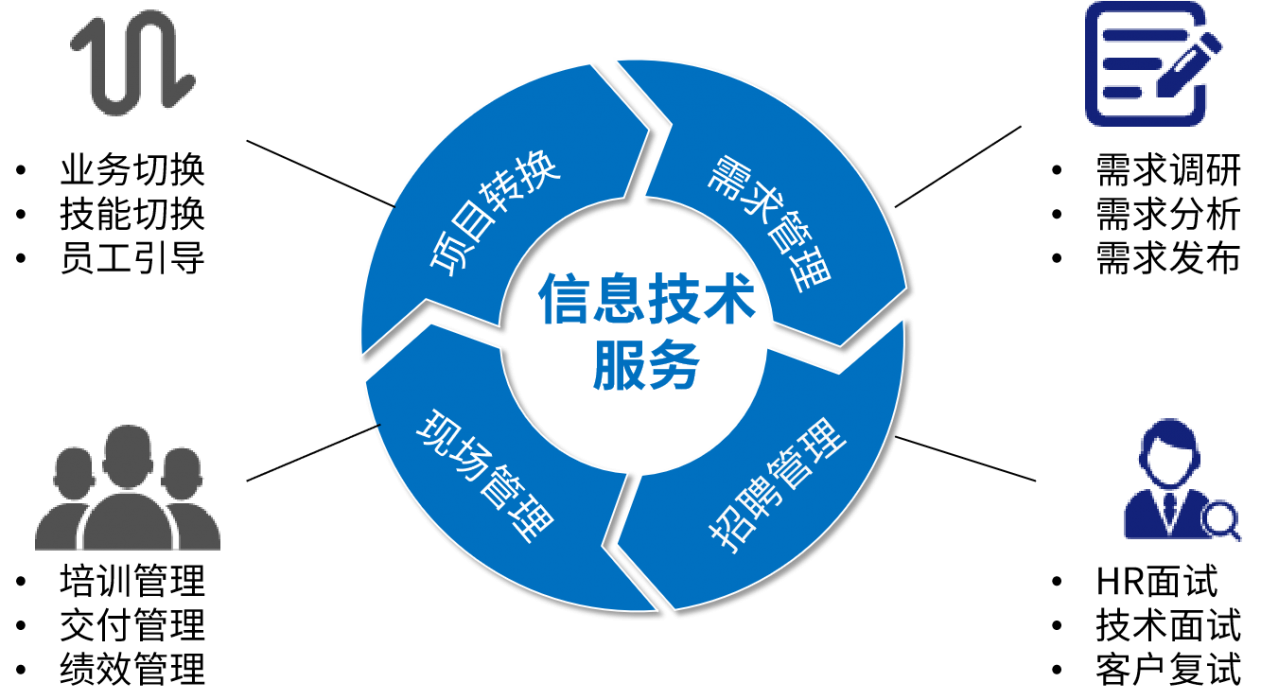 行業軟件定制開發