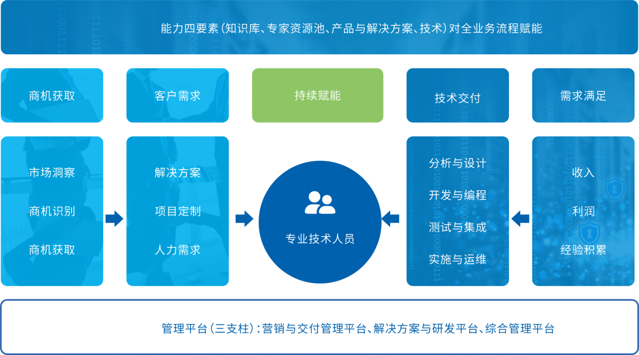 行業軟件定制開發