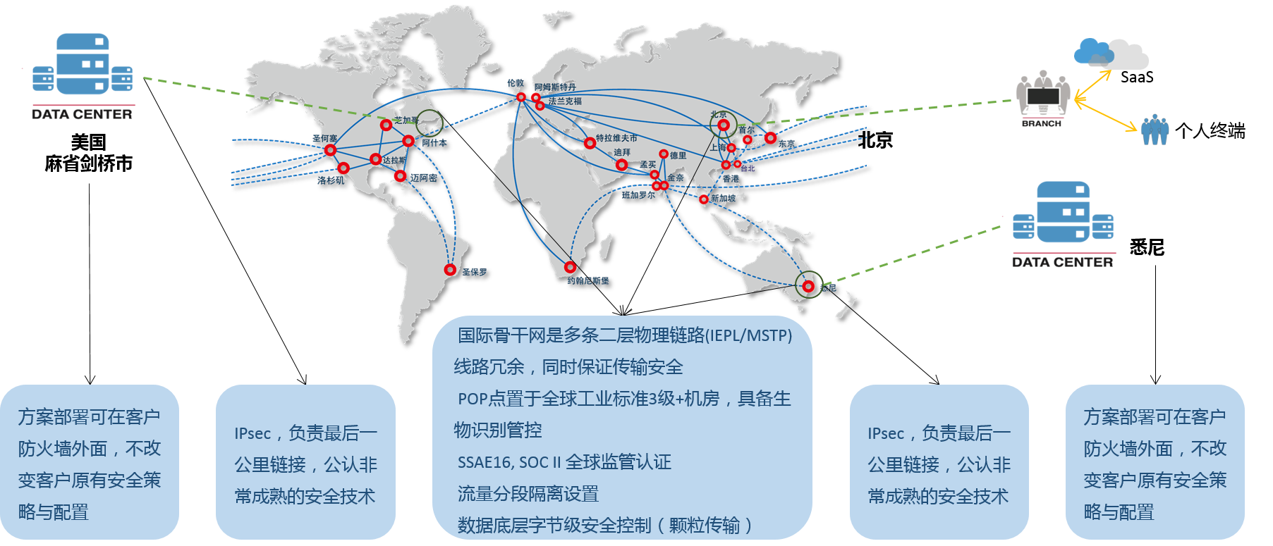 SDWAN企業(yè)組網(wǎng)